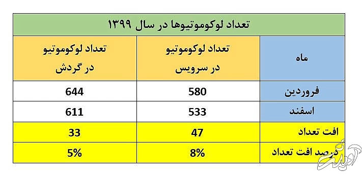 مطالبه ۴۰۰ میلیارد‌ی‌ لکوموتیوداران از راه‌آهن